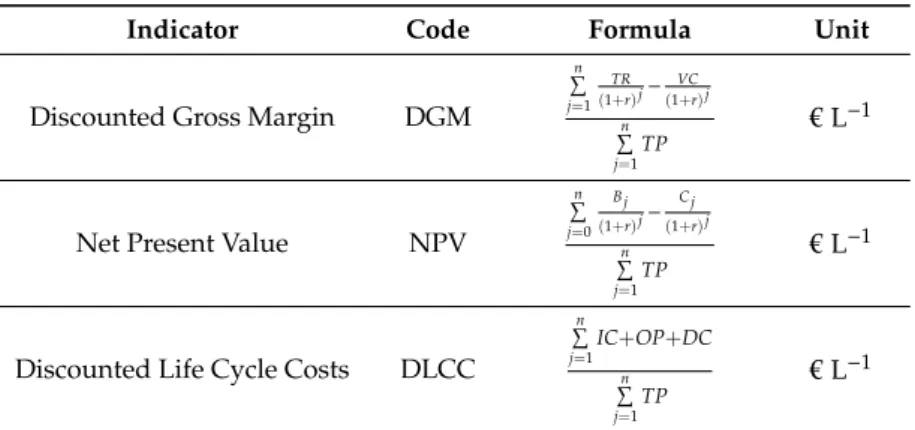 Table 4. Economic indicator description.