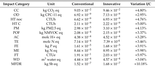 Table 6. Characterization of impacts with ILCD 2011 midpoint method.