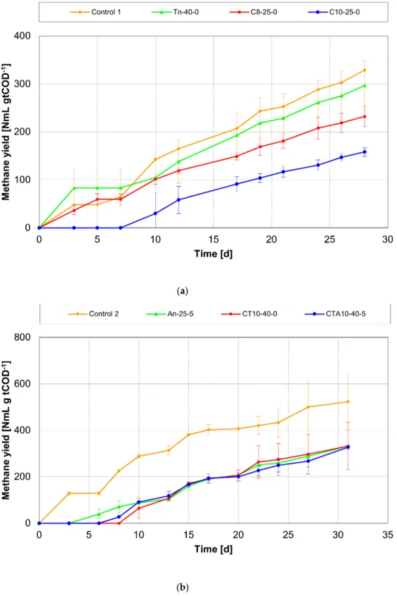 Figure 3. Specific methane production recorded in (a) Run 1 and (b) Run 2 of the BMP tests performed on pretreated SW