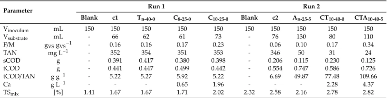 Table 2. Main characteristics of the biochemical methane potential (BMP) tests on pretreated SW.