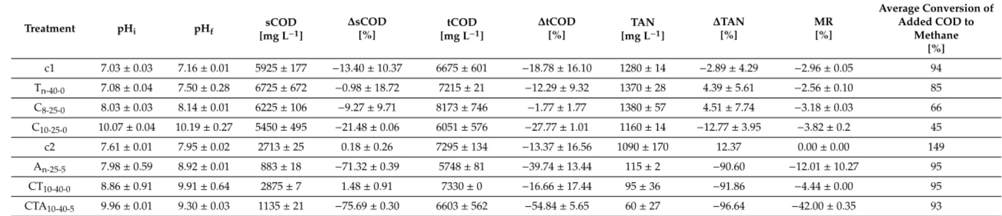 Table 4. Physico-chemical characteristics of pretreated SW and variations compared to raw SW
