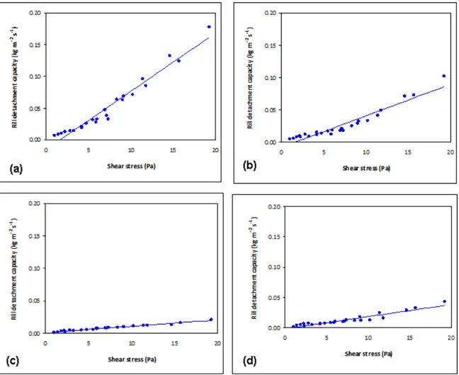 Figure 6. Linear regression equations between rill detachment capacity and shear stress to estimate  rill detachment and critical shear stress in cropland (a), grassland (b), forestland (c) and woodland  (d) in the Saravan watershed (Iran) (n = 25)