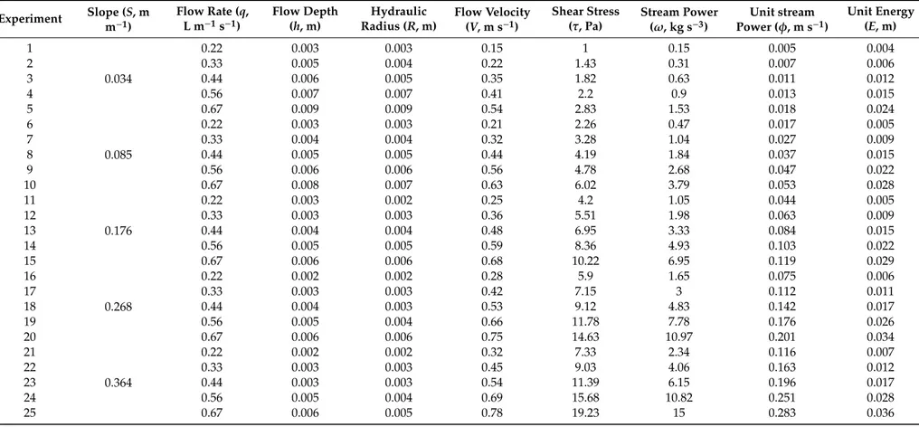 Table 1. Flow characteristics in the experiments carried out for measuring the rill detachment capacity under four land uses in the Saravan watershed (Northern Iran)
