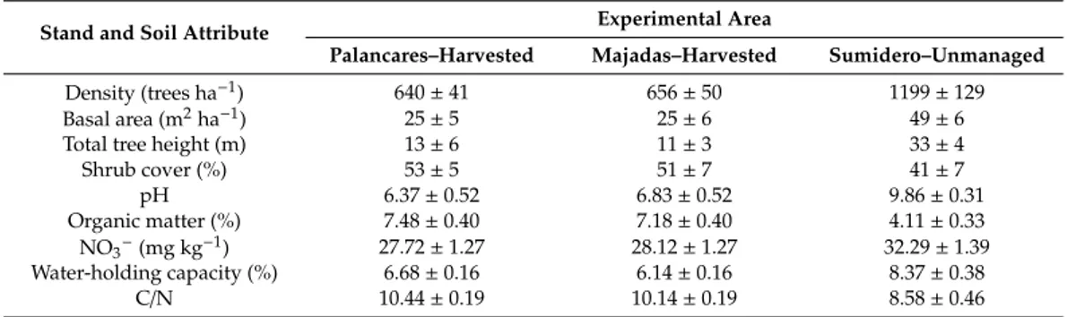 Table 1. Mean and standard error for selected stand and soil characteristics (measured at a depth of 30 cm) at three experimental Spanish black pine stands (Cuenca Mountains, Spain) after tree harvesting in late December 2013.