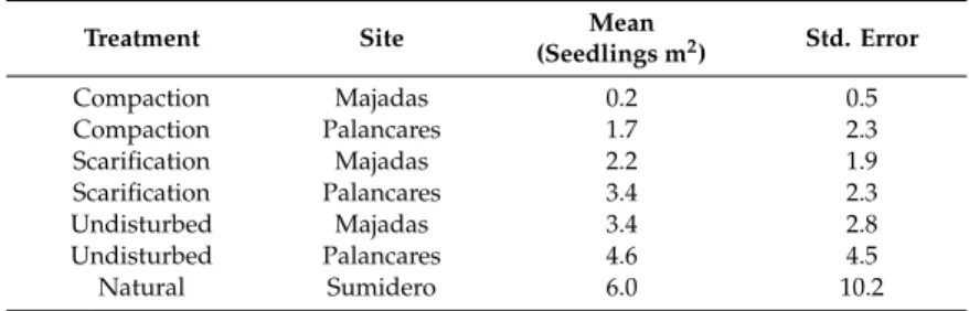 Table 2. Mean and standard error of the number of recruits (response) for the studied treatments (factors) in Spanish black pine forests (Cuenca Mountains, Spain).