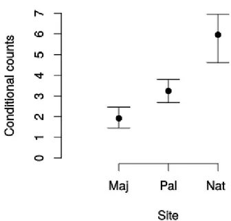 Figure 3. Zero-inflated model predictions and confidence intervals of number of recruits per m 2  in 