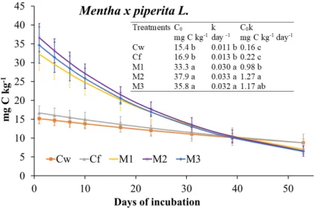Figure 3. Biochemical soil variables determined at 7, 28 and 56 incubation days after Mentha × piperita  L