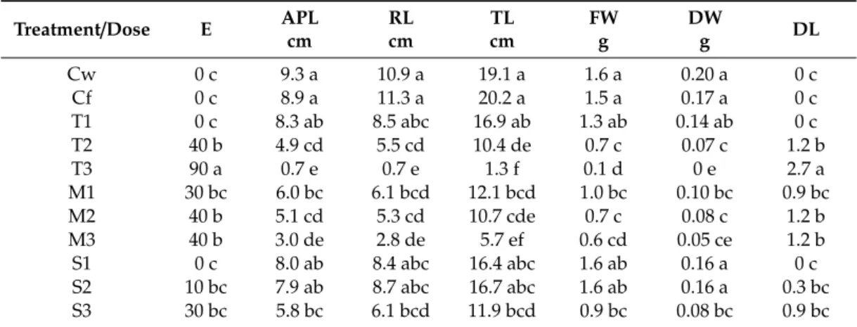 Table 3. Effects of T. capitata (T1, T2 and T3 are 4, 8 and 12 µL mL −1 dose of essential oil), M