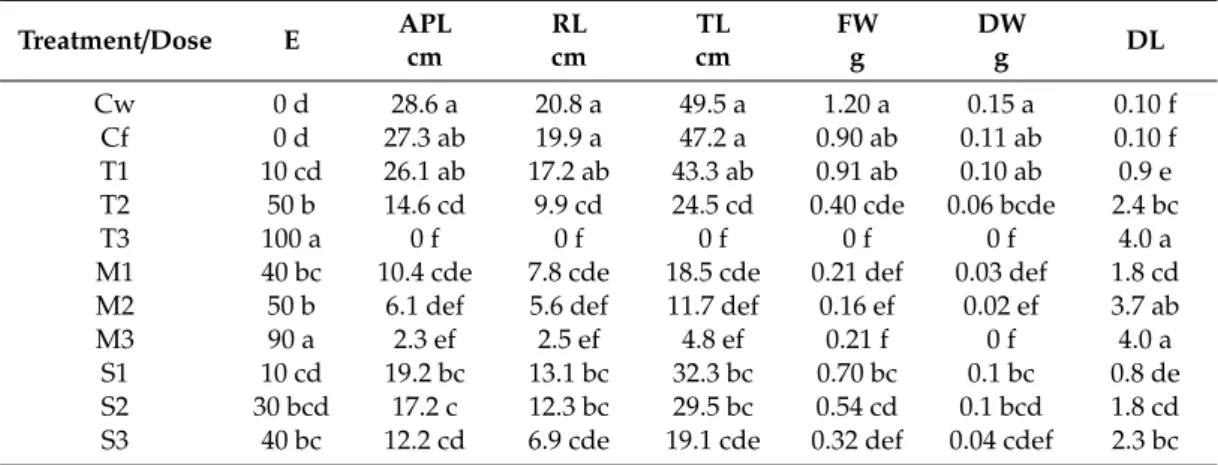 Table 5. Effects of T. capitata (T1, T2 and T3 are 4, 8 and 12 µL mL −1 dose of essential oil), M