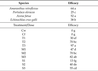 Table 6. Overall essential oils (EOs) efficacy per species and per treatment. Treatments were: T