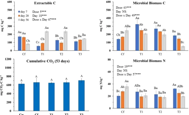 Figure 1. Biochemical soil variables determined at 7, 28 and 56 incubation days after Thymbra capitata L