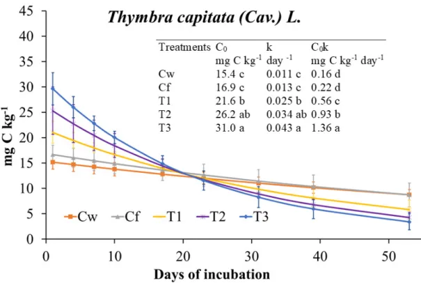 Figure 1. Biochemical soil variables determined at 7, 28 and 56 incubation days after Thymbra capitata  L