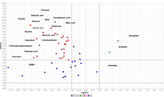 Figure 5. Volcano plot (FC = 1 and p value = 0.05) built on the metabolites annotated in 14 d nerolidol- nerolidol-treated roots of Arabidopsis thaliana