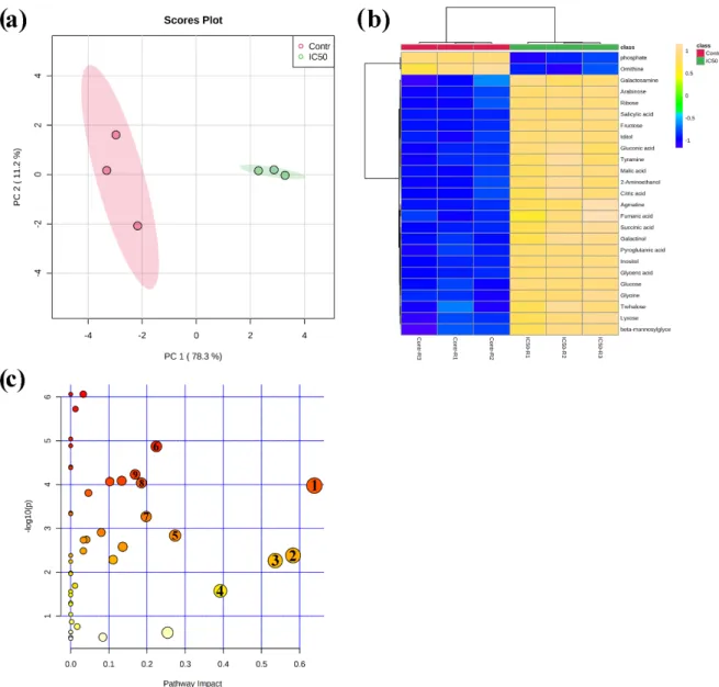 Figure 4. (a) Principal component analysis (PCA) score plot for control plants (red dots) and plants  treated for 14 d with nerolidol 120 µM (green dots); (b) overlay heat map of the top 25 metabolites  profiles (selected by t-test with p ≤ 0.05) in plants