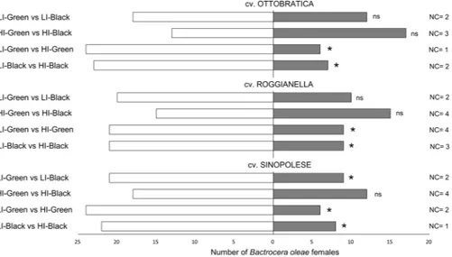 Figure 1.  Behavioural responses of Bactrocera oleae females towards olive fruits: effect of maturation degree 