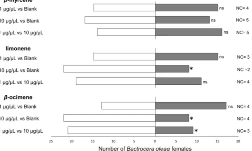 Figure 3.  Y-tube choice-tests evaluating the olfactory preferences of Bactrocera oleae females for olive 