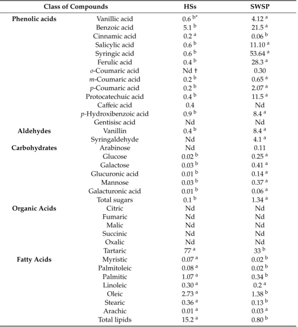 Table 1. The amount of phenolic acids (µg mg −1 soil), aldehydes (µg mg −1 soil), organic acids (µg mg −1 soil), fatty acids (µg mg −1 soil), and carbohydrates (µg g −1 soil) in humic substances (HSs) and soil water soluble phenolic fraction (SWSP)