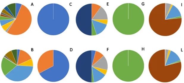 Figure 2. Pie diagrams showing the percentage distribution of selected classes of compounds in humic substances (HSs) (A,C,E,G,I) and soil water soluble phenolics (SWSP) (B,D,F,H,L) at a glance