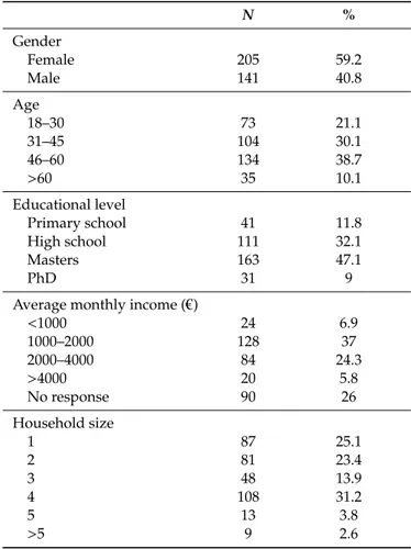 Table 1. Respondents’ socio-demographic characteristics (N = 346).