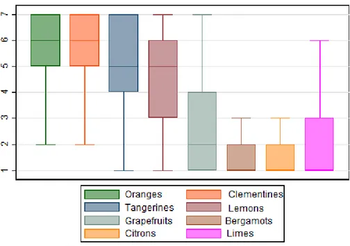 Figure 1. Citrus fruits’ preference scores. Scale from 1 = disliked totally, to 7 = extremely liked