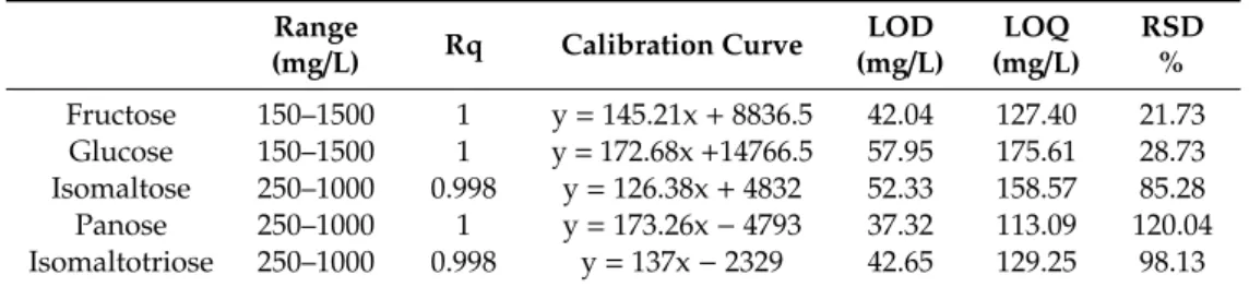 Table 4. Evaluation of the linearity range, correlation factor, calibration curves, LOD, LOQ, and precision (expressed as relative standard deviation, RSD%) of the analyzed standards by HPLC–RI.