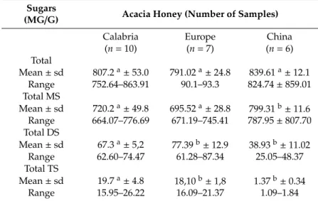 Table 6. Sugars amount in the acacia honeys of Calabria vs. China and Europe. Sugars