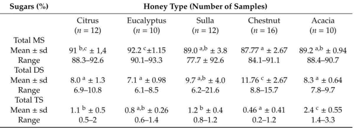 Table 1. Relative abundance (%) of monosaccharides (MS), disaccharides (DS), and trisaccharides (TS)  in honey samples from Calabria