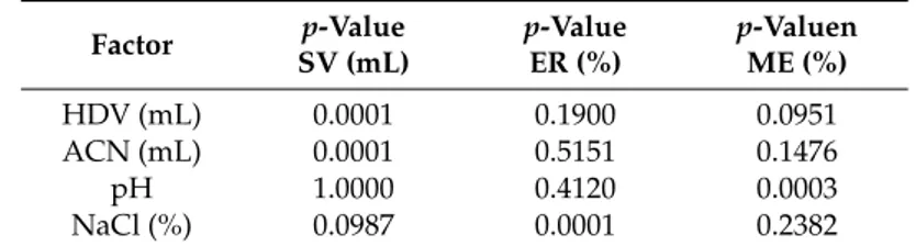 Table 1. Analysis of variance (ANOVA) on each factor affecting dependent variable of interest.