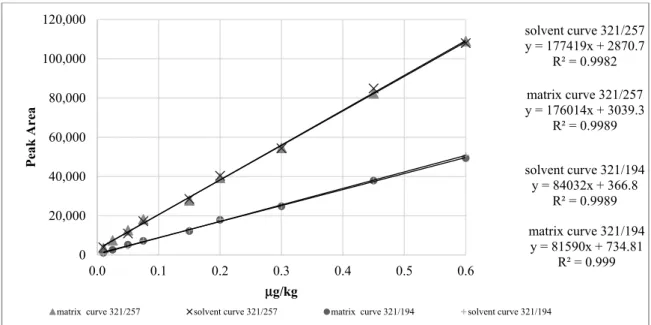 Figure 3. Comparison between calibration curve in solvent and in matrix at the same concentration  range for 321→257 and 321→194 ion transitions