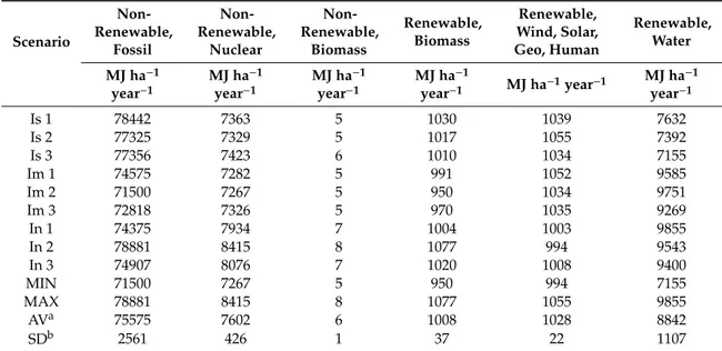 Table 4. Energy results in the integrated farming system.