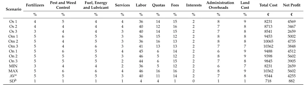 Table 6. Economic results for the organic farming system (ha −1 year −1 ).
