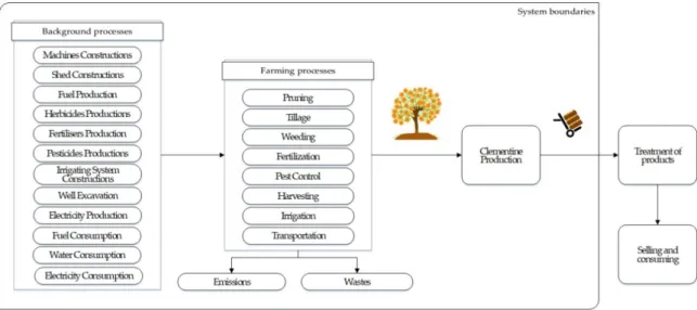 Figure 4. System boundaries flow chart.  2.2.2. Life Cycle Inventory Data Quality and Gathering 