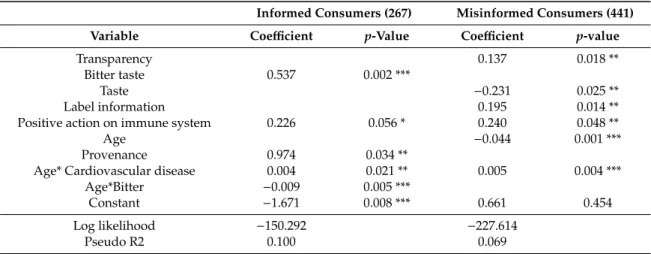 Table 5. Logistic regression of the attributes affecting the consumption of olive oil with a high antioxidant content.