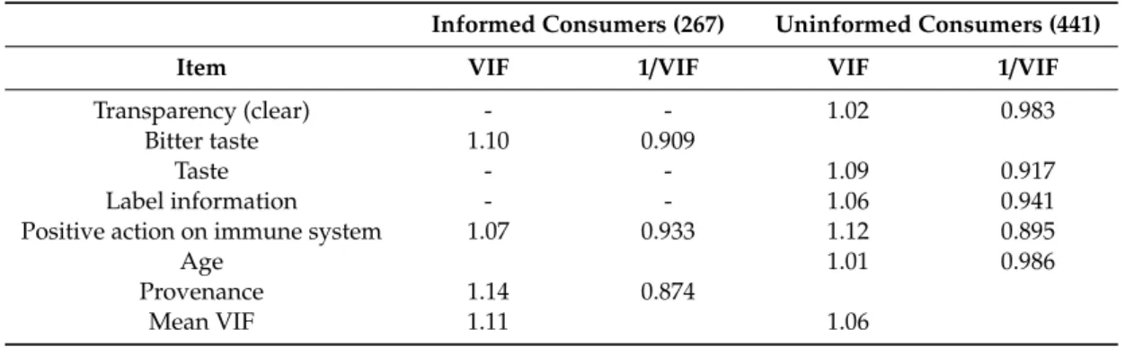 Table 6 shows the results of the variance inflation factor (VIF) analysis and highlights the absence of multicollinearity among the selected variables