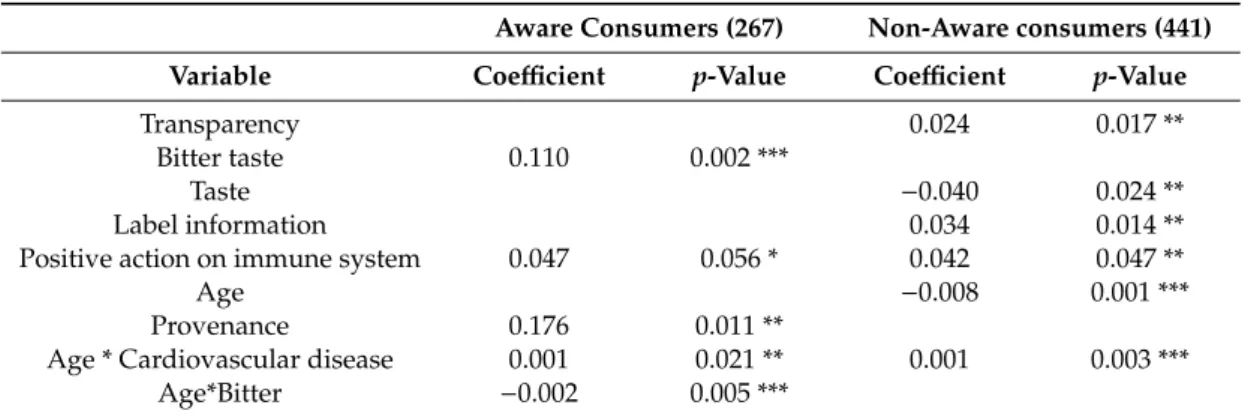 Table 7. Marginal effects of attributes affecting the consumption of olive oil with high antioxidant content