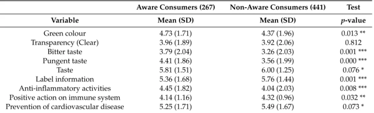 Table 4. Bivariate descriptive statistics for the intrinsic and extrinsic attributes of olive oil.