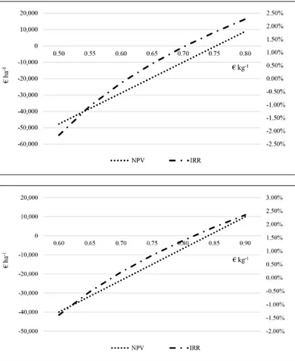 Figure 5 - Trend of NPV and  IRR as a function of olives  price and by excluding  eco-nomic subsidies in the COG  scenario.