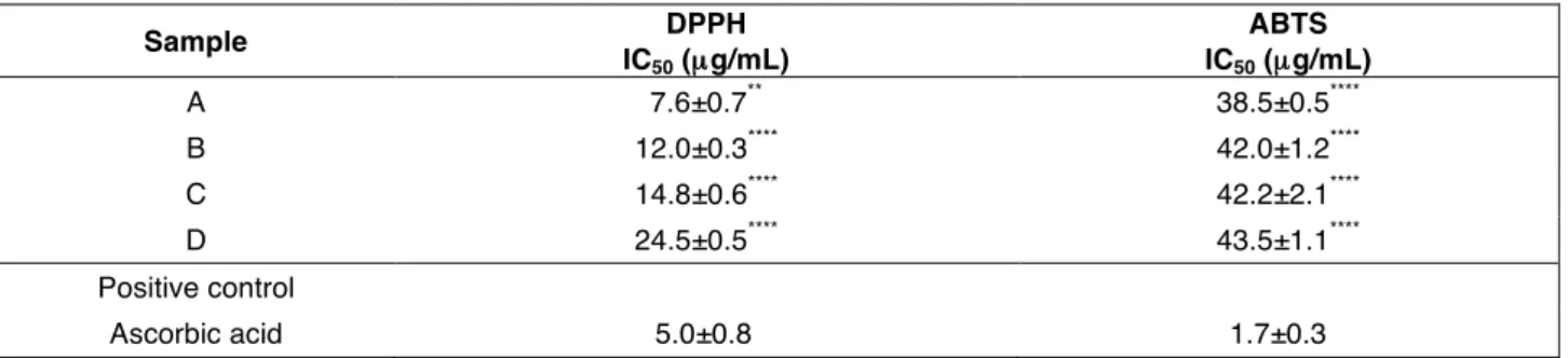 Table 3. Radical scavenging activity of extracts from skins and seeds of Sangiovese cv grape