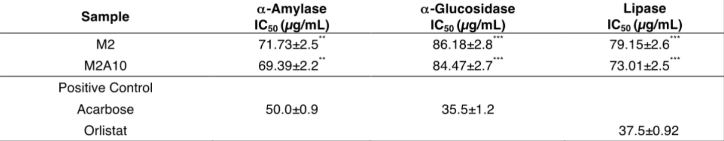 Table 7. Effect of fortified kefir on enzyme linked to MetS. 