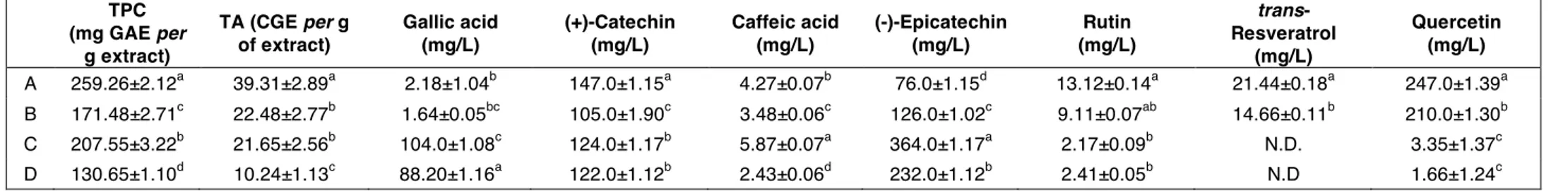 Table 2. TPC and phenolic profile of Sangiovese skins and seeds extracts. 