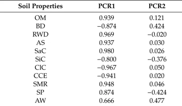 Table 3. Loadings of the original variables—soil properties of samples collected in the four hillslopes of Saravan Forestland Park (Northern Iran)—on the first two components (PCR1 and PCR2) of Principal Component Regression (significant parameters at p &g