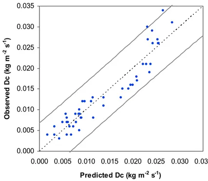 Figure 5. Linear multiregression model based on Principal Component Regression to predict soil 