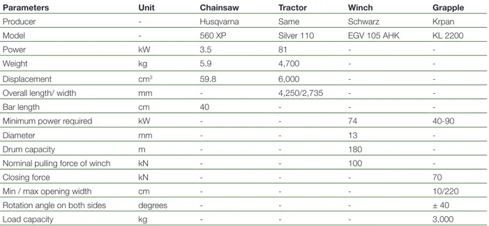 Table 3 - Specifications of the machinery used in the two study sites.