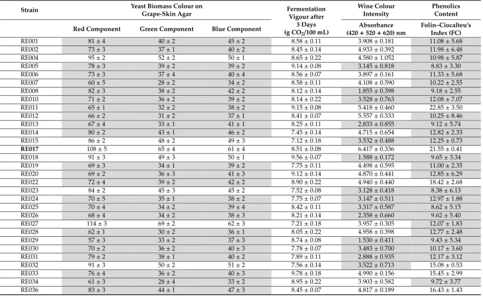 Table 2. Fermentation vigour and assessment of pigments and phenolics adsorption activity showed by the 85 preselected S