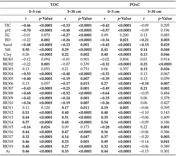 Table 3. Pearson’s coefficients and p-value of the correlations between soil, bioclimatic variables, TOC and POxC in the 0–5 cm and 5–30 cm soil layers