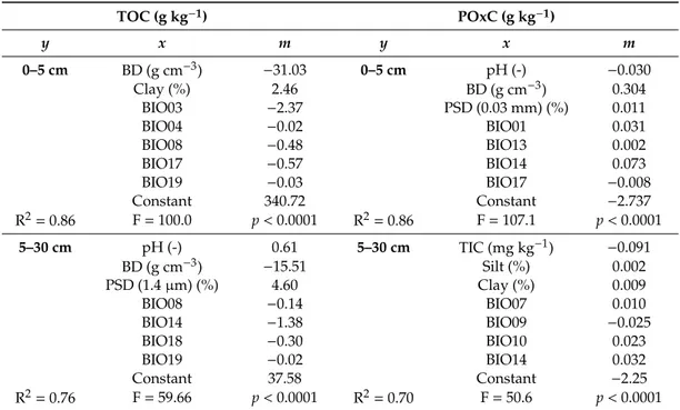 Table 4. Multiple linear regression for the estimation of soil TOC and POxC concentration in the 0–5 cm and 5–30 cm soil layers (n = 210).