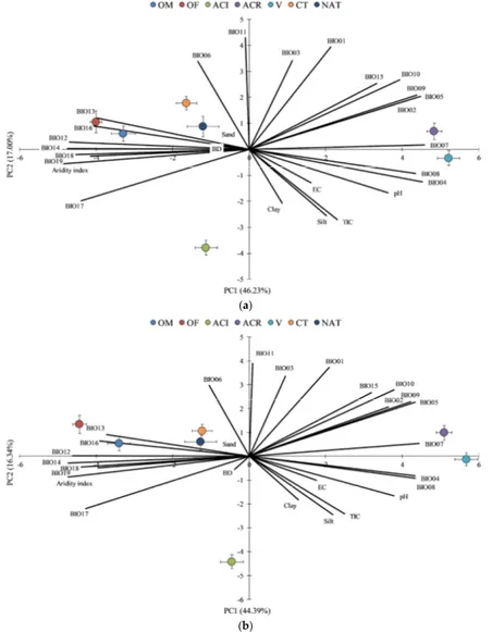 Figure 6. Principal component analysis biplot of the seven sampled agroecosystems for soil TOC (a) 