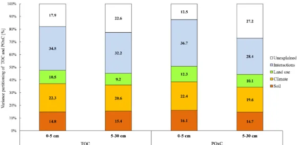 Figure 7. Contribution of land use, bioclimatic variables and soil parameters to the proportion of  explained variation (%) of TOC and POxC in 0–5 and 5–30 cm soil layers in the seven agroecosystems  studied, determined from the variance partitioning