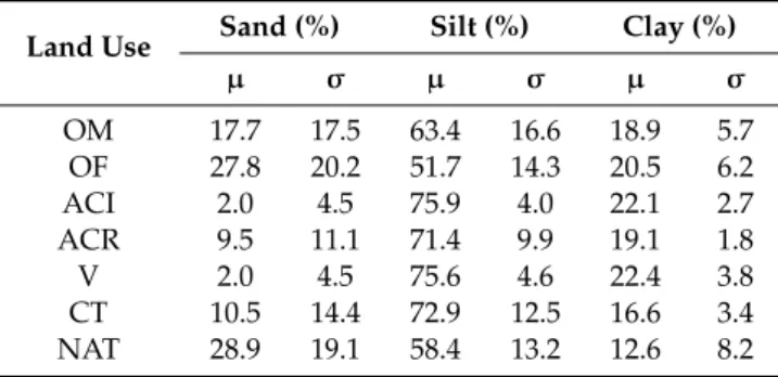 Table 2. Distribution of soil particle sizes on the three main diametric classes (USDA) in the 0–30 cm soil layer for each land cover