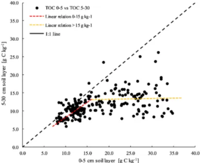 Figure 4. Relationships between soil TOC concentration at 0–5 and 5–30 cm soil layers overall for all  land uses studied (n = 420)